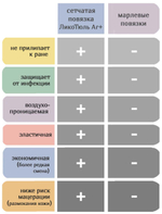 Повязка с серебром сетчатая липидоколлоидная ЛикоТюль Аг+ 15х25 см. Набор из 2 штук