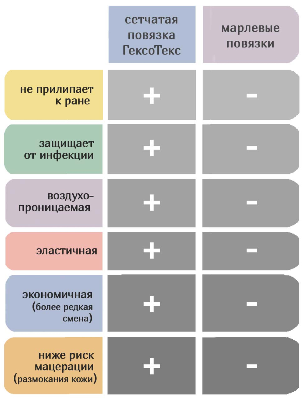 Повязка с хлоргексидином сетчатая ГексоТекс 10х10 см. Набор из 2 штук