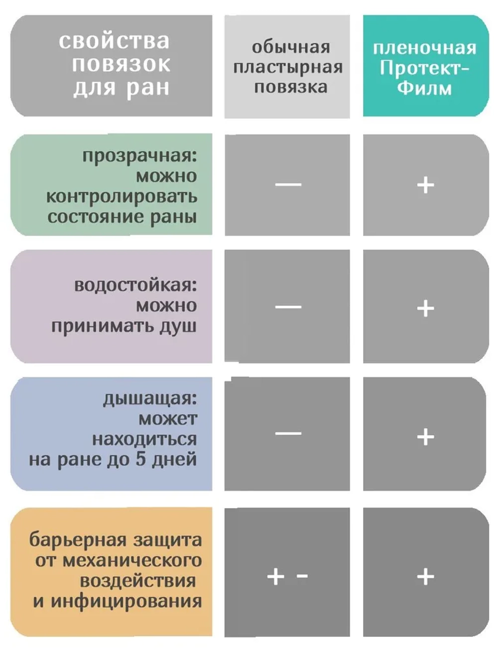 Повязка пленочная прозрачная защитная ПротектФилм 10х12 см. Набор из 10 штук