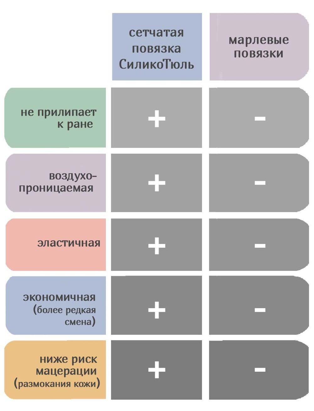 Повязка с силиконом сетчатая СиликоТюль 7,5х7,5 см