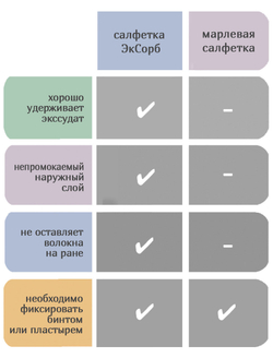 Салфетка нетканая абсорбирующая многослойная ЭкСорб 10х15 см. Набор из 2 штук